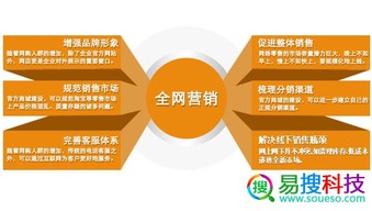 十堰易搜科技 傳統(tǒng)企業(yè)全網(wǎng)營(yíng)銷推廣的破局之道